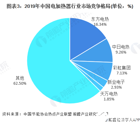 圖表3：2019年中國電加熱器行業(yè)市場(chǎng)競(jìng)爭格局(單位：%)