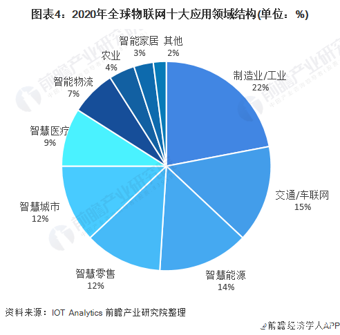 图表4：2020年全球物联网十大应用领域结构(单位：%)