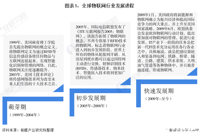 全球物联网设备数量高速增长，预计2025年联网数量将达约246亿个