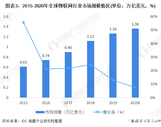 图表3：2015-2020年全球物联网行业市场规模情况(单位：万亿美元，%)