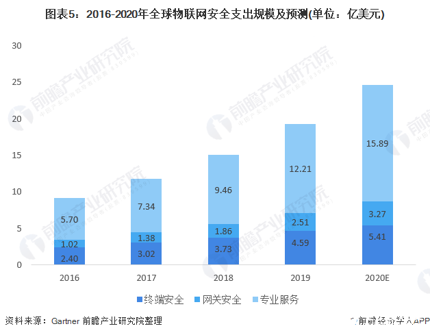 图表5：2016-2020年全球物联网安全支出规模及预测(单位：亿美元)