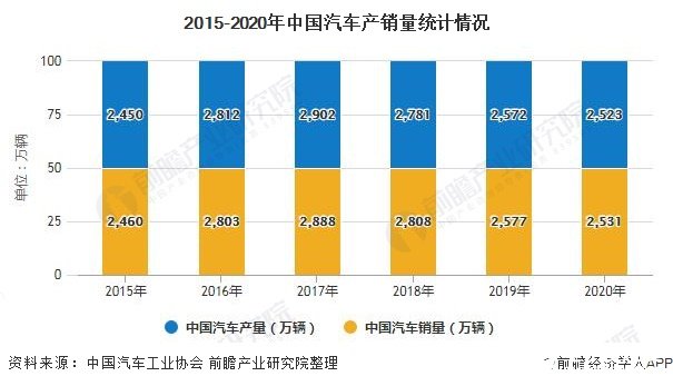 2015-2020年中国汽车产销量统计情况