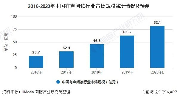 2016-2020年中国有声阅读行业市场规模统计情况及预测