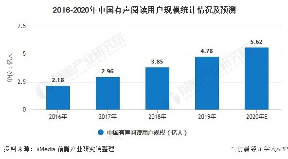 2016-2020年中国有声阅读用户规模统计情况及预测