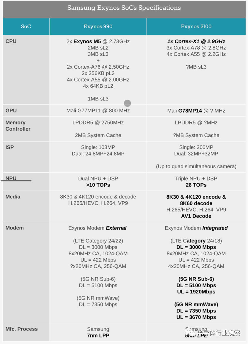 5nm