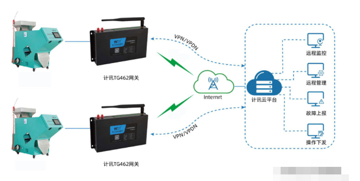 工业自动化设备远程监控实现/系统功能
