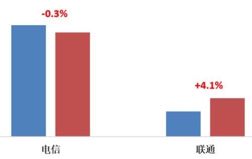 数字经济助推运营商政企业务增长