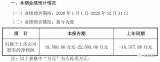 汉威科技发布2020年度业绩预告