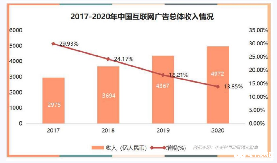 2020年中国互联网营销市场总规模突破万亿大关