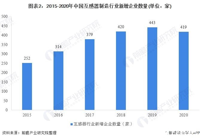 图表2：2015-2020年中国互感器制造行业新增企业数量(单位：家)