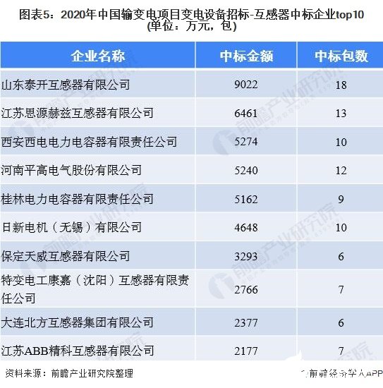 图表5：2020年中国输变电项目变电设备招标-互感器中标企业top10(单位：万元，包)