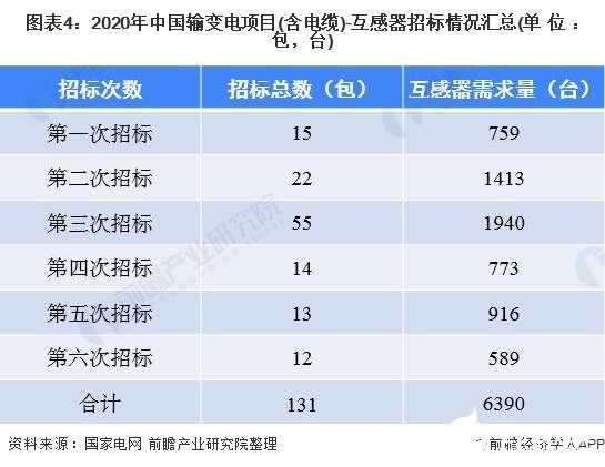 图表4：2020年中国输变电项目(含电缆)-互感器招标情况汇总(单位：包，台)