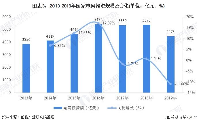 图表3：2013-2019年国家电网投资规模及变化(单位：亿元，%)