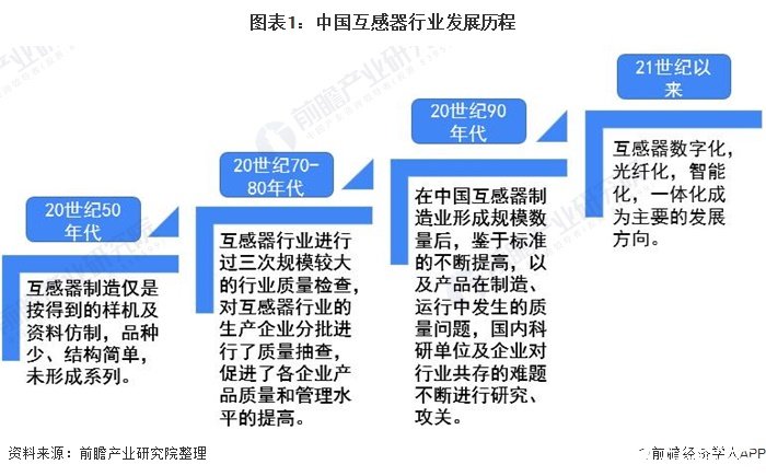 图表1：中国互感器行业发展历程