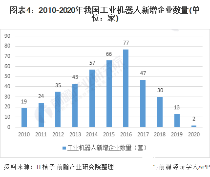 圖表4：2010-2020年我國(guó)工業(yè)機(jī)器人新增企業(yè)數(shù)量(單位：家)