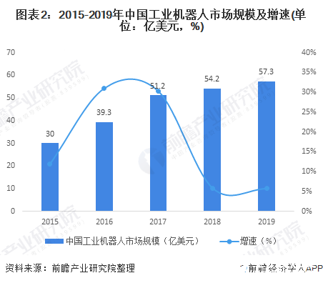 圖表2：2015-2019年中國(guó)工業(yè)機(jī)器人市場(chǎng)規(guī)模及增速(單位：億美元，%)