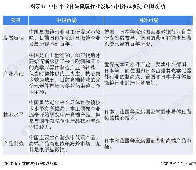 图表4：中国半导体显微镜行业发展与国外市场发展对比分析