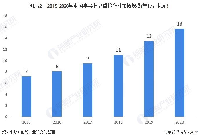 圖表2：2015-2020年中國半導(dǎo)體顯微鏡行業(yè)市場規(guī)模(單位：億元)