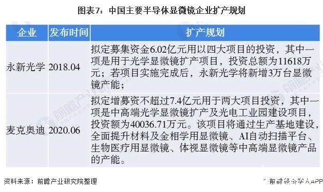 图表7：中国主要半导体显微镜企业扩产规划