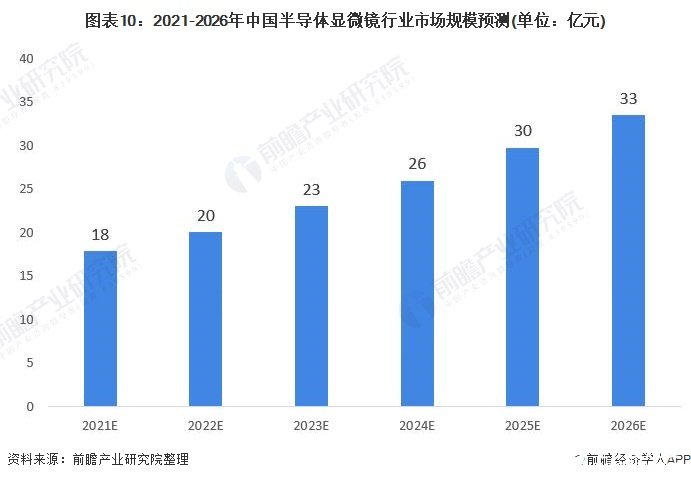 圖表10：2021-2026年中國半導(dǎo)體顯微鏡行業(yè)市場規(guī)模預(yù)測(單位：億元)