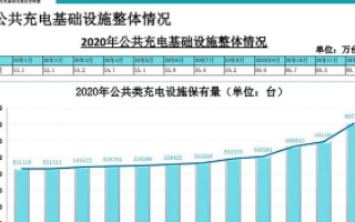 2020年充电基础设施增量为46.2万台,月均新...