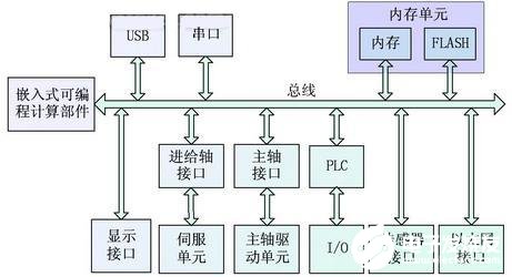 基于嵌入式PC和LINUX操作系统的嵌入式数控系统的设计