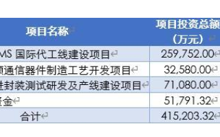 MEMS代工厂赛微电子23.45亿定增募资申请审核通过
