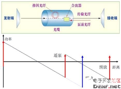 远程泵浦放大器及其应用技术的研究分析