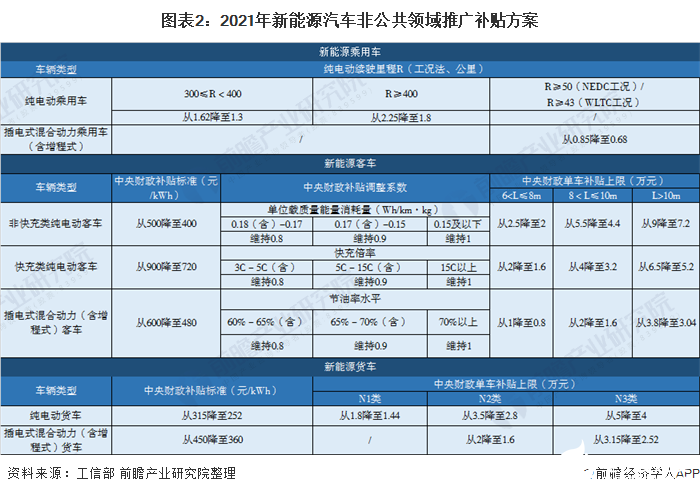 圖表2：2021年新能源汽車非公共領(lǐng)域推廣補貼方案