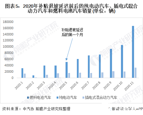 图表5：2020年补贴退坡延迟前后的纯电动汽车、插电式混合动力汽车和燃料电池汽车销量(单位：辆)