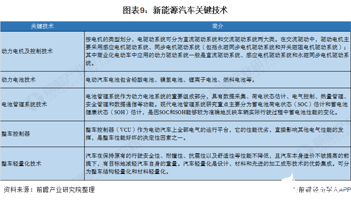 图表9：新能源汽车关键技术