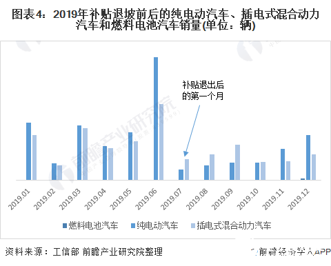 图表4：2019年补贴退坡前后的纯电动汽车、插电式混合动力汽车和燃料电池汽车销量(单位：辆)