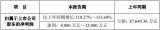 鸿利智汇发布年度业绩预告,LED封装、汽车照明业...