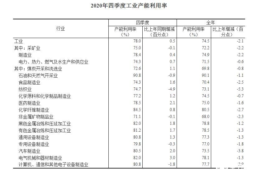 Q4季度我国全国工业产能利用率同比同期上升0.5%