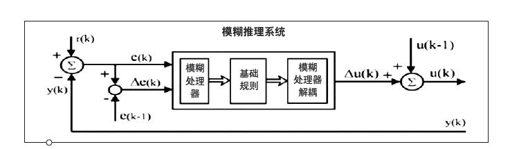 调速器