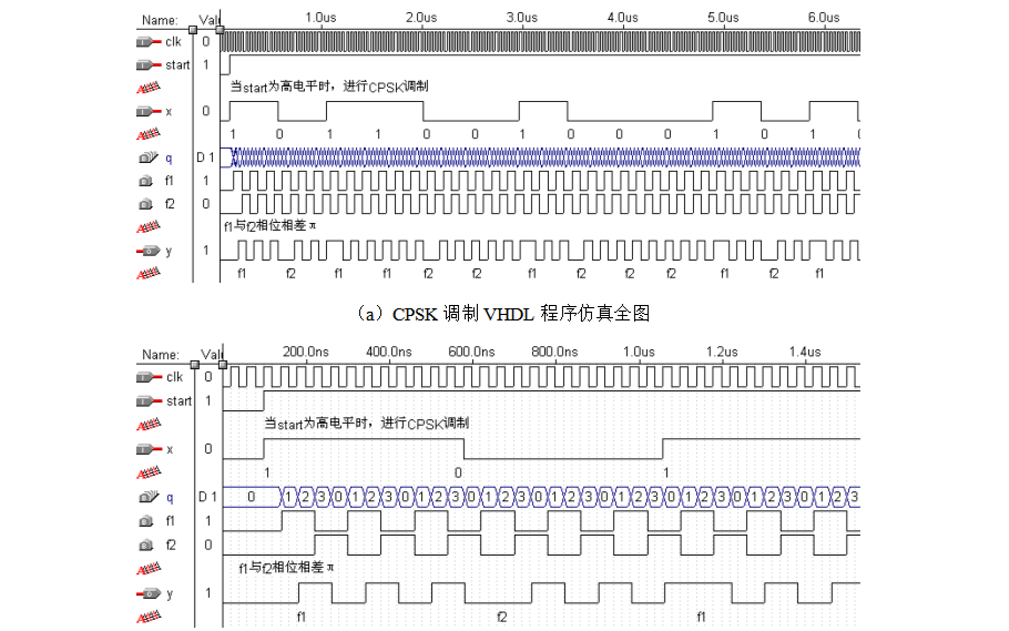 基于<b class='flag-5'>VHDL</b>硬件描述<b class='flag-5'>語言實(shí)現(xiàn)</b>CPSK調(diào)制的程序及<b class='flag-5'>仿真</b>