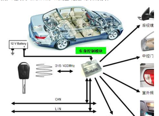 探入探討BCM設計在汽車電子車身控制模塊設計方案