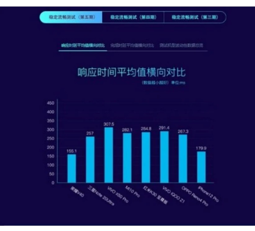 5G手机流畅度排行榜公布