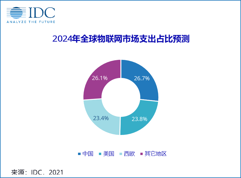 預(yù)計(jì)未來(lái)5年中國(guó)物聯(lián)網(wǎng)市場(chǎng)的復(fù)合增長(zhǎng)率將達(dá)到13.0%