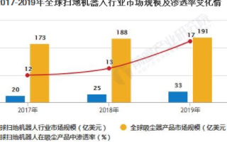 全球扫地机器人渗透率提升空间巨大,2025年渗透...
