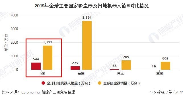 2019年全球主要国家吸尘器及扫地机器人销量对比情况