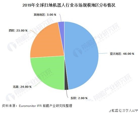 2019年全球扫地机器人行业市场规模地区分布情况