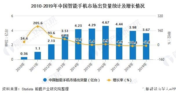 2010-2019年中国智能手机市场出货量统计及增长情况