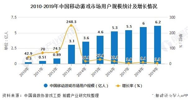 2010-2019年中国移动游戏市场用户规模统计及增长情况