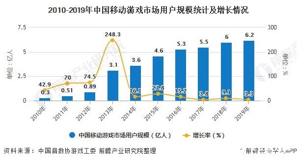 2010-2019年中國(guó)移動(dòng)游戲市場(chǎng)用戶規(guī)模統(tǒng)計(jì)及增長(zhǎng)情況