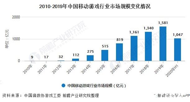 2010-2019年中國(guó)移動(dòng)游戲行業(yè)市場(chǎng)規(guī)模變化情況