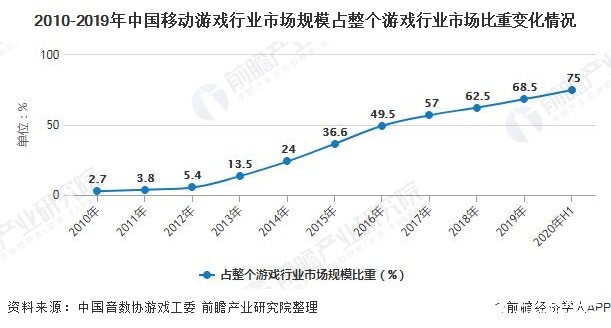 2010-2019年中国移动游戏行业市场规模占整个游戏行业市场比重变化情况