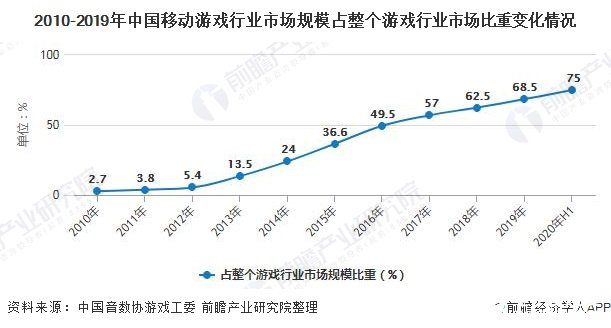 2010-2019年中國(guó)移動(dòng)游戲行業(yè)市場(chǎng)規(guī)模占整個(gè)游戲行業(yè)市場(chǎng)比重變化情況