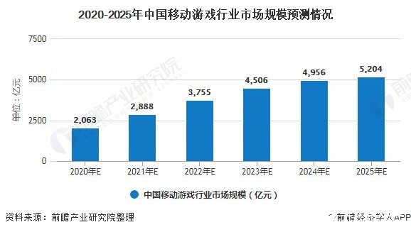 2020-2025年中国移动游戏行业市场规模预测情况