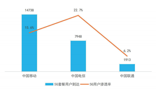 5G网络